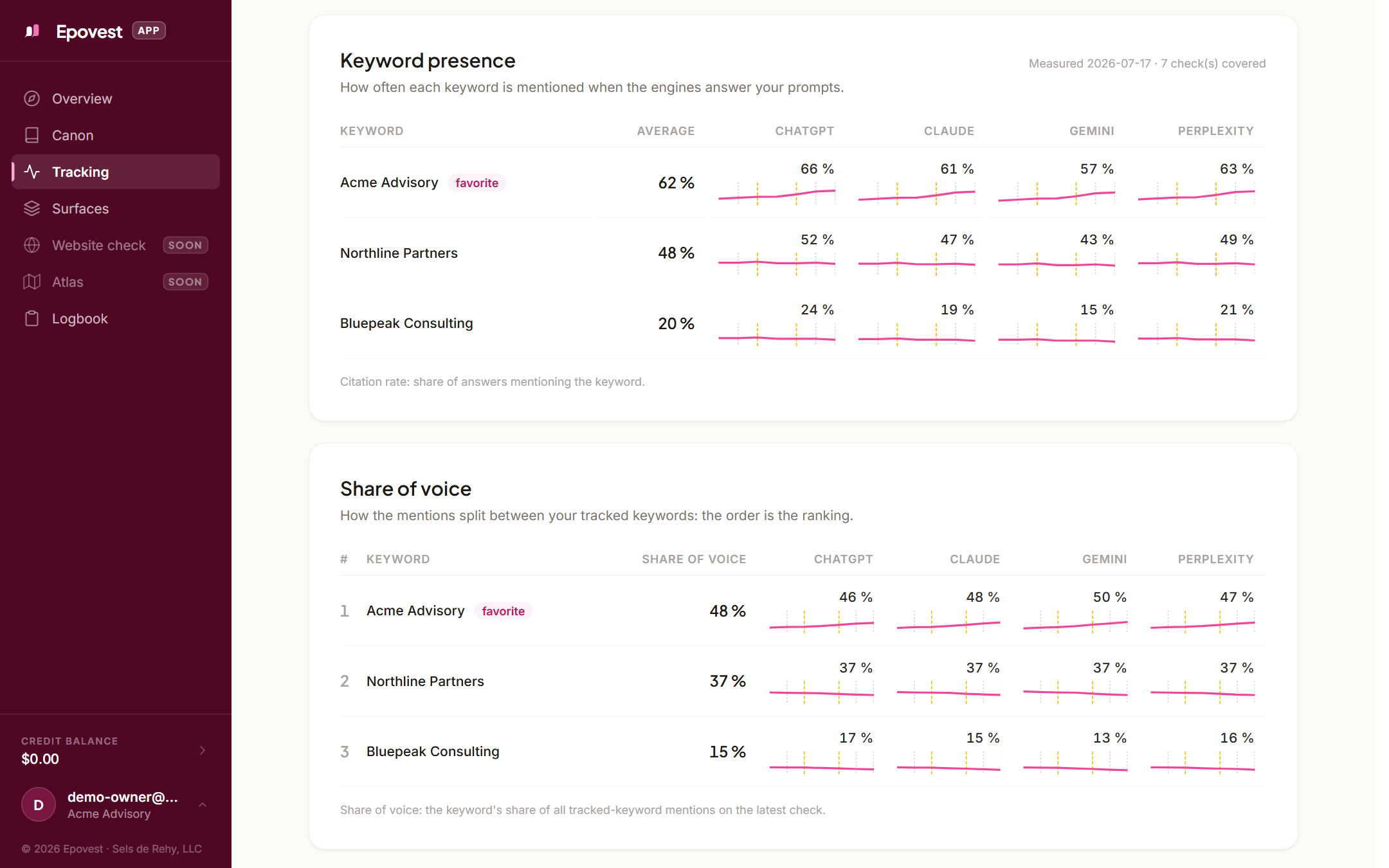 Ein Tracker in der Epovest-App: Zitierraten-Kurven pro Keyword und pro Engine